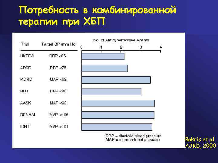 Потребность в комбинированной терапии при ХБП Bakris et al AJKD, 2000 