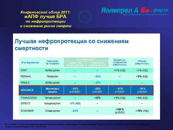 Кокрановский обзор 2011: и. АПФ лучше БРА по нефропротекции и снижению риска смерти Лучшая