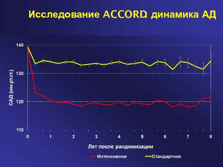 Исследование ACCORD динамика АД : 