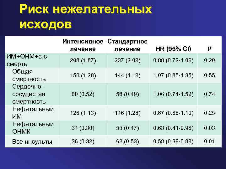 Риск нежелательных исходов Интенсивное Стандартное лечение ИМ+ОНМ+с с смерть Общая смертность Сердечно сосудистая смертность