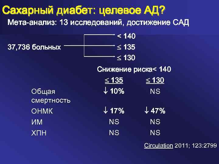Сахарный диабет: целевое АД? Мета-анализ: 13 исследований, достижение САД < 140 37, 736 больных