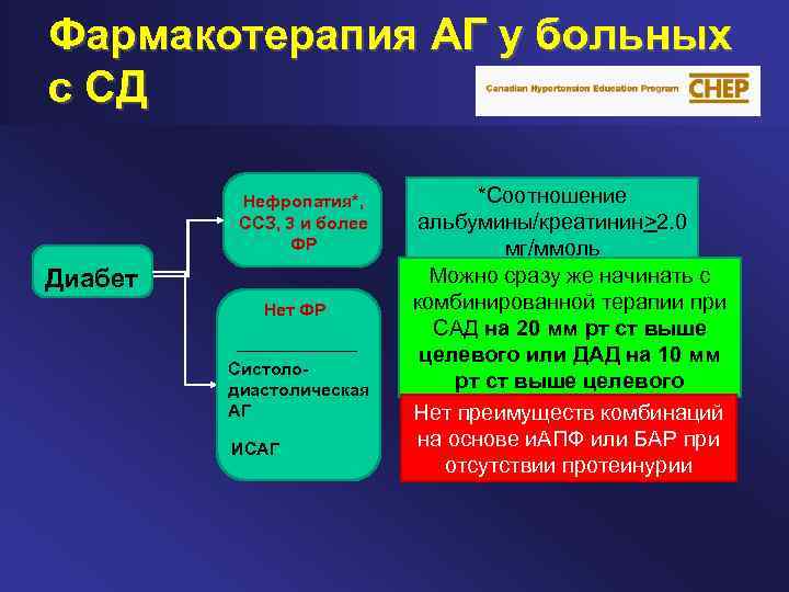Фармакотерапия АГ у больных с СД Нефропатия*, ССЗ, 3 и более ФР Диабет Нет