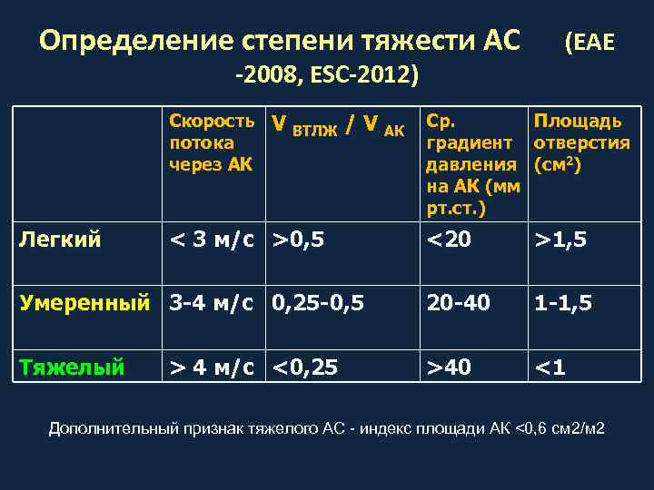 Определение степени тяжести АС (EAE -2008, ESC-2012) Скорость потока через АК Легкий V ВТЛЖ