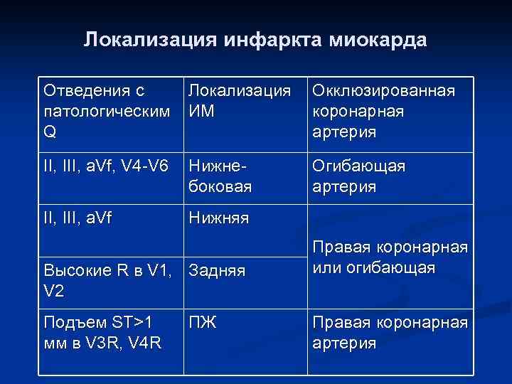 Локализация инфаркта миокарда Отведения с патологическим Q Локализация ИМ Окклюзированная коронарная артерия II, III,