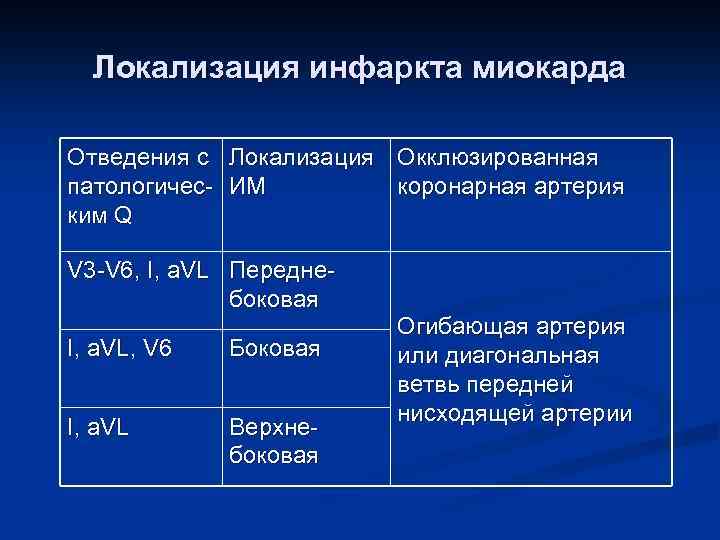 Локализация инфаркта миокарда Отведения с Локализация Окклюзированная патологичес- ИМ коронарная артерия ким Q V