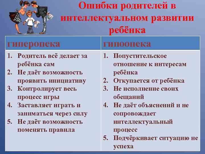 Ошибки родителей в интеллектуальном развитии ребёнка гиперопека гипоопека 1. Родитель всё делает за ребёнка