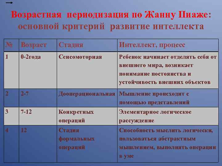 Возрастная периодизация по Жанну Пиаже: основной критерий развитие интеллекта № Возраст Стадия Интеллект, процесс