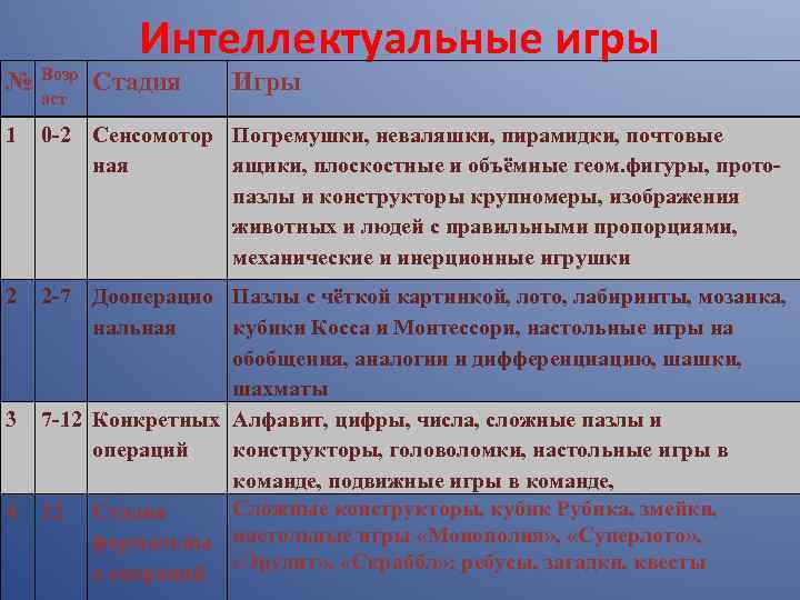 Интеллектуальные игры № Возр аст 1 0 -2 Сенсомотор Погремушки, неваляшки, пирамидки, почтовые ная
