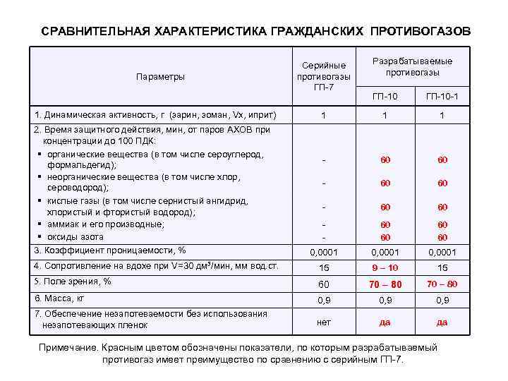 СРАВНИТЕЛЬНАЯ ХАРАКТЕРИСТИКА ГРАЖДАНСКИХ ПРОТИВОГАЗОВ Параметры Серийные противогазы ГП-7 Разрабатываемые противогазы ГП-10 -1 1 -