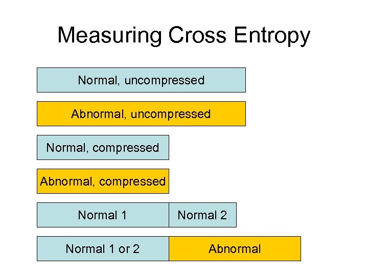 Measuring Cross Entropy Normal, uncompressed Abnormal, uncompressed Normal, compressed Abnormal, compressed Normal 1 or