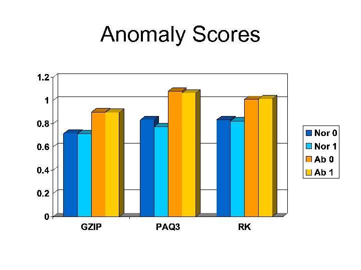 Anomaly Scores 