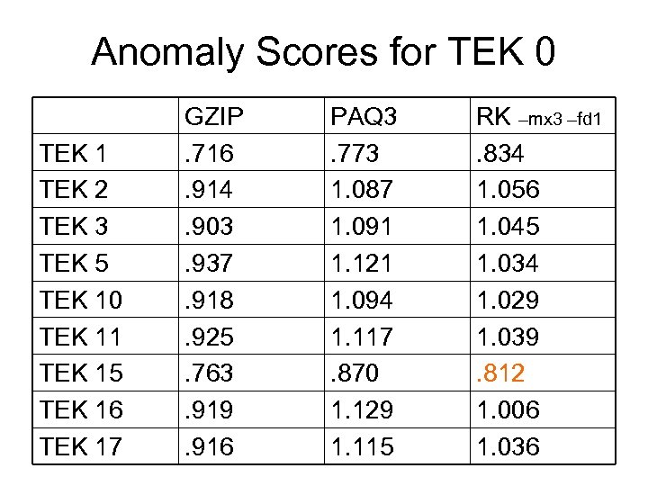 Anomaly Scores for TEK 0 TEK 1 TEK 2 TEK 3 TEK 5 TEK