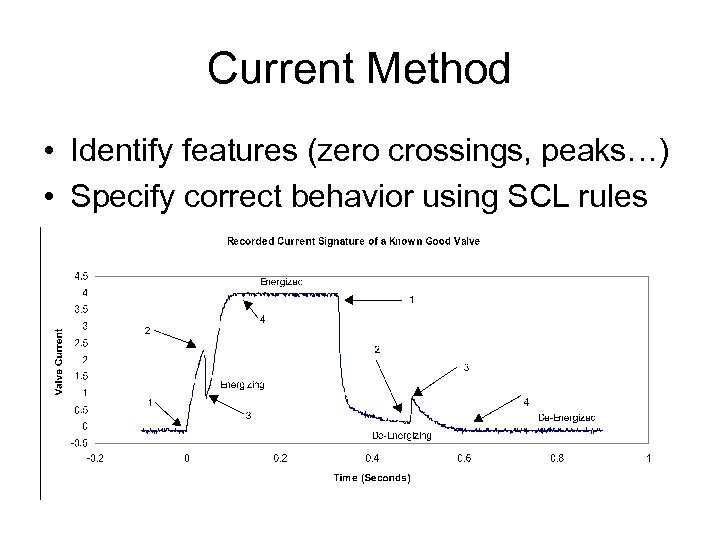 Current Method • Identify features (zero crossings, peaks…) • Specify correct behavior using SCL