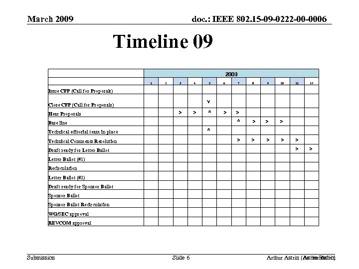 March 2009 doc. : IEEE 802. 15 -09 -0222 -00 -0006 Timeline 09 2009
