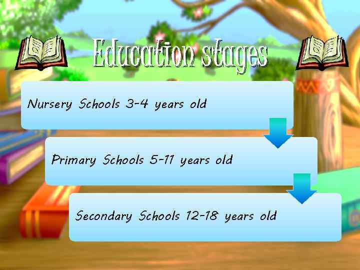 Education stages Nursery Schools 3 -4 years old Primary Schools 5 -11 years old