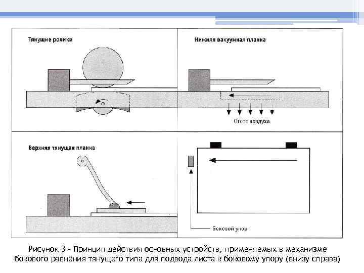 Рисунок 3 – Принцип действия основных устройств, применяемых в механизме бокового равнения тянущего типа
