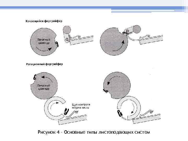 Рисунок 4 – Основные типы листоподающих систем 