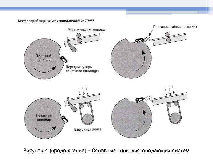 Рисунок 4 (продолжение) – Основные типы листоподающих систем 