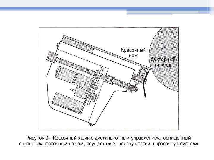 Рисунок 3 – Красочный ящик с дистанционным управлением, оснащенный сплошным красочным ножом, осуществляет подачу