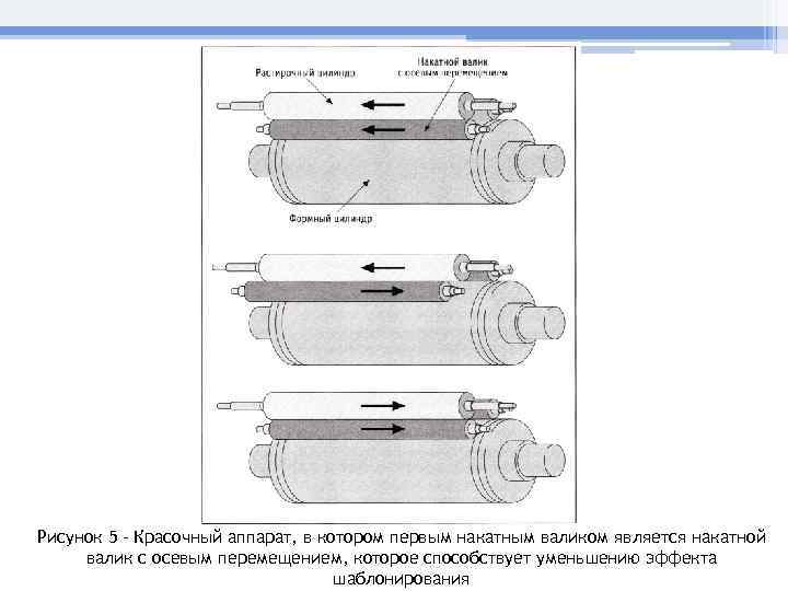 Рисунок 5 - Красочный аппарат, в котором первым накатным валиком является накатной валик с