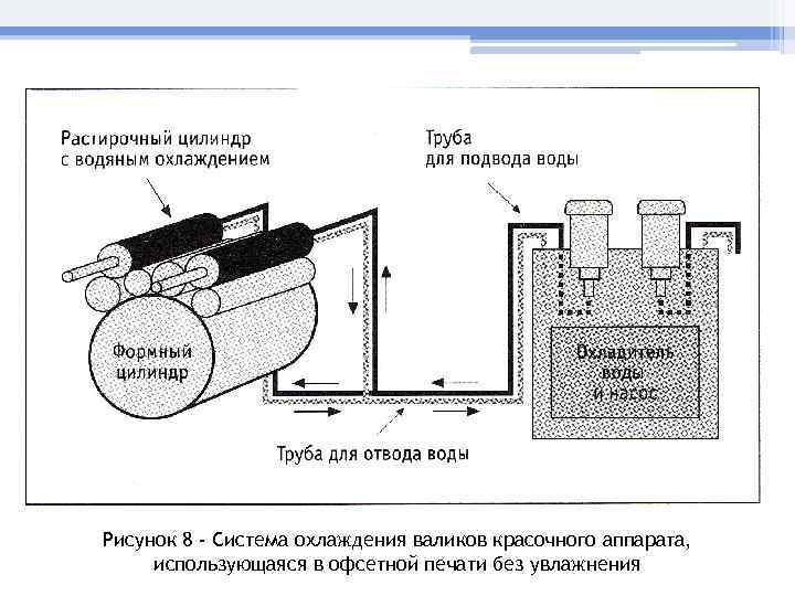 Рисунок 8 - Система охлаждения валиков красочного аппарата, использующаяся в офсетной печати без увлажнения