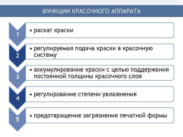 ФУНКЦИИ КРАСОЧНОГО АППАРАТА 1 • раскат краски 2 • регулируемая подача краски в красочную