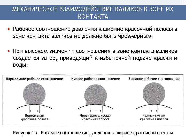 МЕХАНИЧЕСКОЕ ВЗАИМОДЕЙСТВИЕ ВАЛИКОВ В ЗОНЕ ИХ КОНТАКТА • Рабочее соотношение давления к ширине красочной