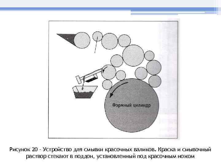 Рисунок 20 – Устройство для смывки красочных валиков. Краска и смывочный раствор стекают в