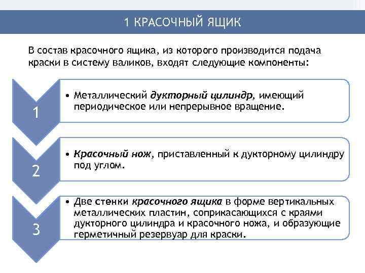 1 КРАСОЧНЫЙ ЯЩИК В состав красочного ящика, из которого производится подача краски в систему