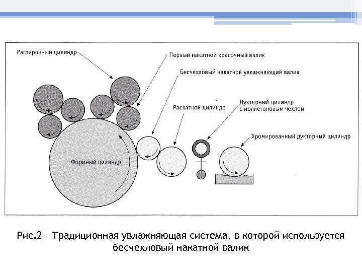 Рис. 2 – Традиционная увлажняющая система, в которой используется бесчехловый накатной валик 