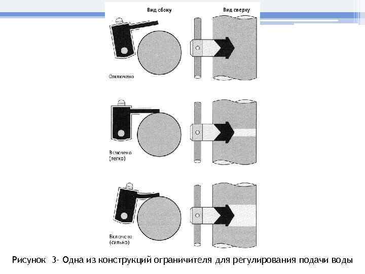 Рисунок 3– Одна из конструкций ограничителя для регулирования подачи воды 