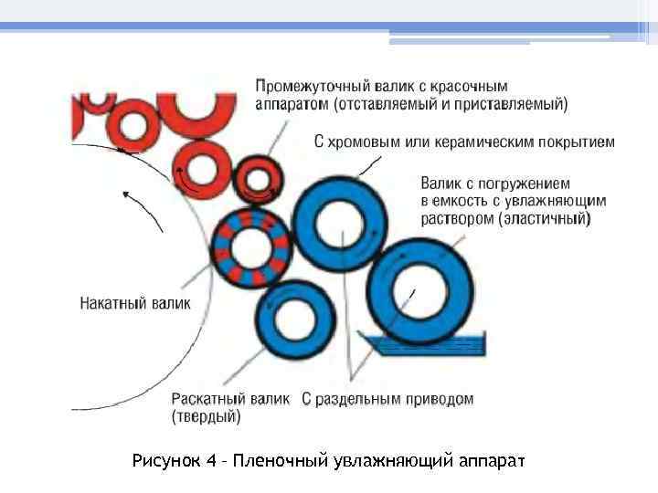 Рисунок 4 – Пленочный увлажняющий аппарат 