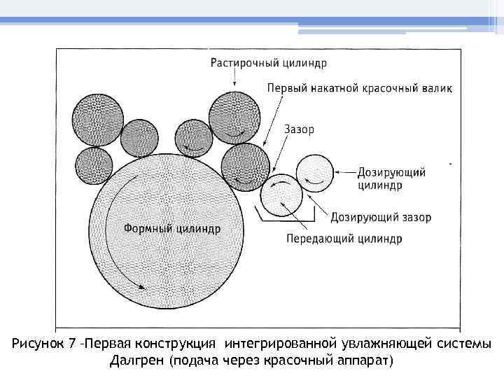 Рисунок 7 –Первая конструкция интегрированной увлажняющей системы Далгрен (подача через красочный аппарат) 