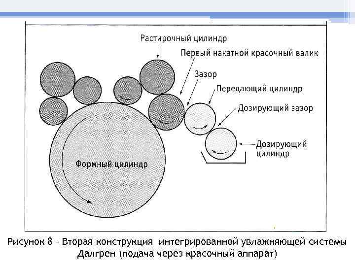 Рисунок 8 – Вторая конструкция интегрированной увлажняющей системы Далгрен (подача через красочный аппарат) 