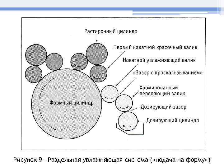 Рисунок 9 – Раздельная увлажняющая система ( «подача на форму» ) 