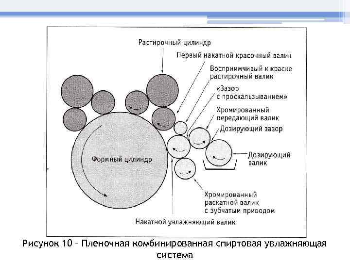 Рисунок 10 – Пленочная комбинированная спиртовая увлажняющая система 