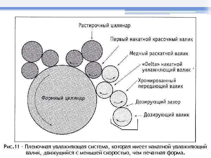 Рис. 11 – Пленочная увлажняющая система, которая имеет накатной увлажняющий валик, движущийся с меньшей