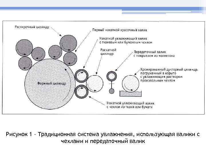 Рисунок 1 – Традиционная система увлажнения, использующая валики с чехлами и передаточный валик 