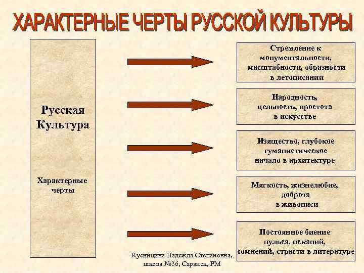 Стремление к монументальности, масштабности, образности в летописании Народность, цельность, простота в искусстве Русская Культура