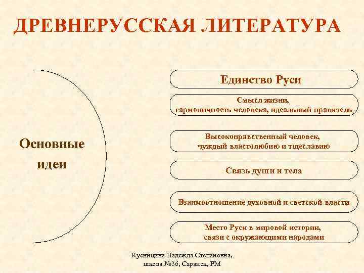 ДРЕВНЕРУССКАЯ ЛИТЕРАТУРА Единство Руси Смысл жизни, гармоничность человека, идеальный правитель Основные идеи Высоконравственный человек,