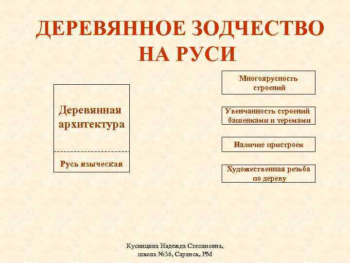 ДЕРЕВЯННОЕ ЗОДЧЕСТВО НА РУСИ Многоярусность строений Деревянная архитектура Увенчанность строений башенками и теремами Наличие