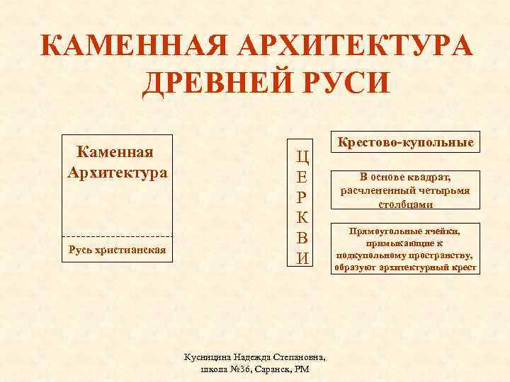 КАМЕННАЯ АРХИТЕКТУРА ДРЕВНЕЙ РУСИ Каменная Архитектура Русь христианская Ц Е Р К В И