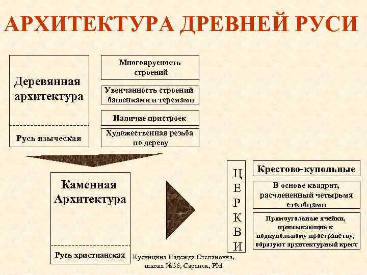 АРХИТЕКТУРА ДРЕВНЕЙ РУСИ Деревянная архитектура Многоярусность строений Увенчанность строений башенками и теремами Наличие пристроек