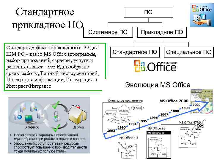Стандартное прикладное ПО Стандарт де-факто прикладного ПО для IBM PC – пакет MS Office
