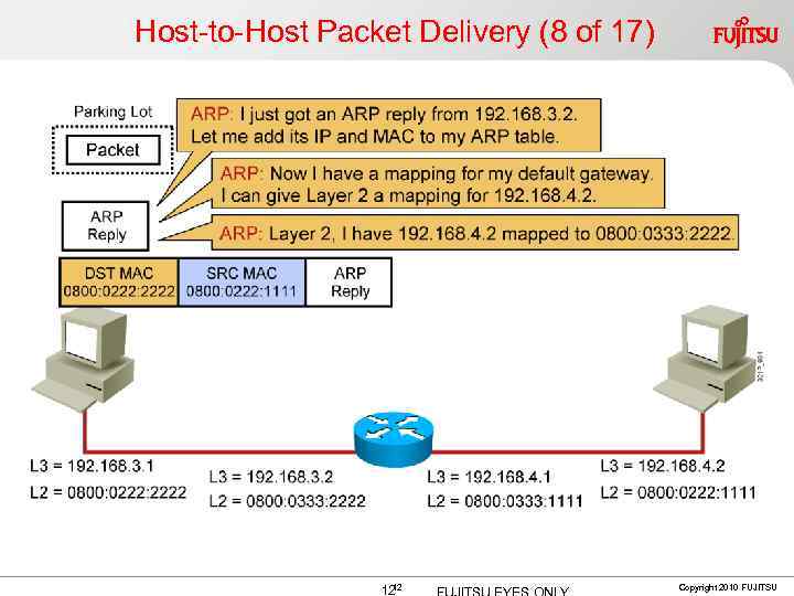 Host-to-Host Packet Delivery (8 of 17) 12 12 Copyright 2010 FUJITSU 