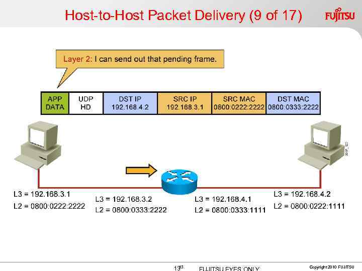 Host-to-Host Packet Delivery (9 of 17) 13 13 Copyright 2010 FUJITSU 