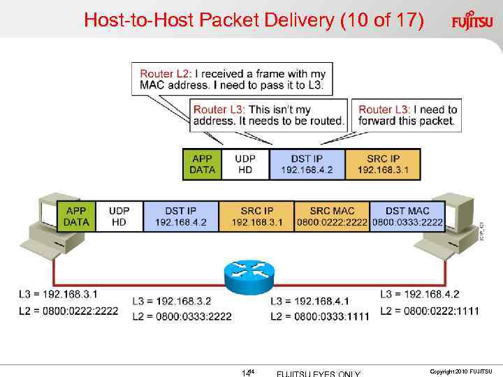 Host-to-Host Packet Delivery (10 of 17) 14 14 Copyright 2010 FUJITSU 