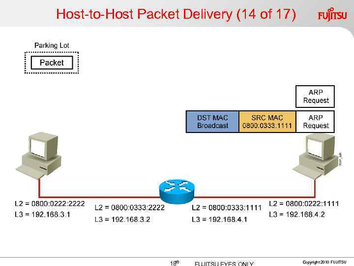 Host-to-Host Packet Delivery (14 of 17) 18 18 Copyright 2010 FUJITSU 