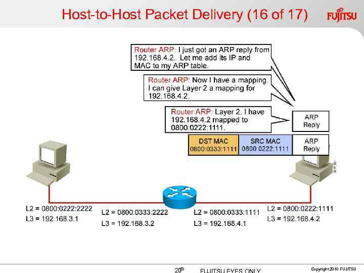 Host-to-Host Packet Delivery (16 of 17) 20 20 Copyright 2010 FUJITSU 