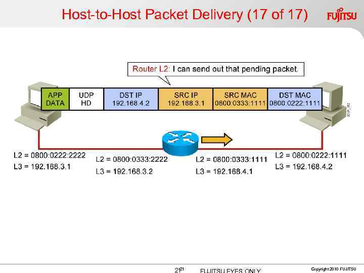 Host-to-Host Packet Delivery (17 of 17) 21 21 Copyright 2010 FUJITSU 